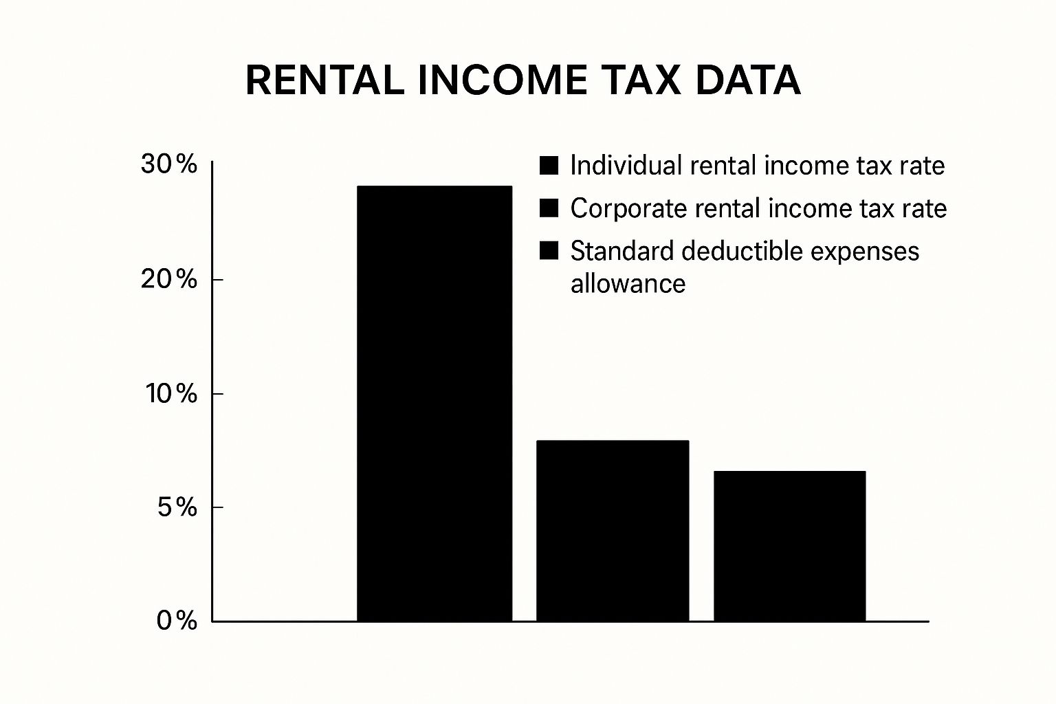 Infographic comparing individual rental tax rates, corporate tax rates, and deductible expense allowances for rental income in Kenya.